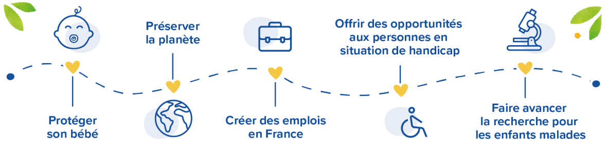 Protéger son bébé | Préserver la planète | Créer des emplois en France | Offrir des opportunités aux personnes en situation de handicap | Faire avancer la recherche pour les enfants malades