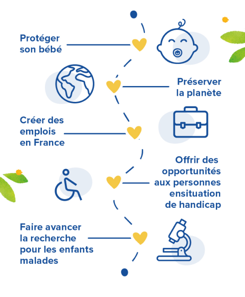 Protéger son bébé | Préserver la planète | Créer des emplois en France | Offrir des opportunités aux personnes en situation de handicap | Faire avancer la recherche pour les enfants malades